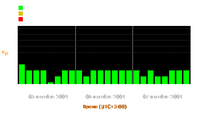 Состояние магнитосферы Земли с 5 по 7 октября 2004 года