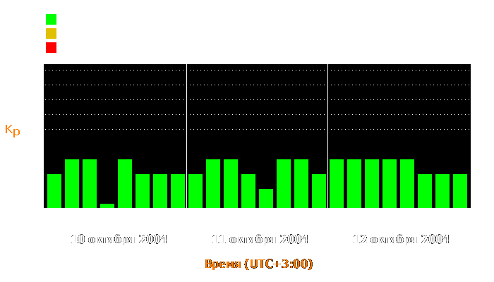 Состояние магнитосферы Земли с 10 по 12 октября 2004 года