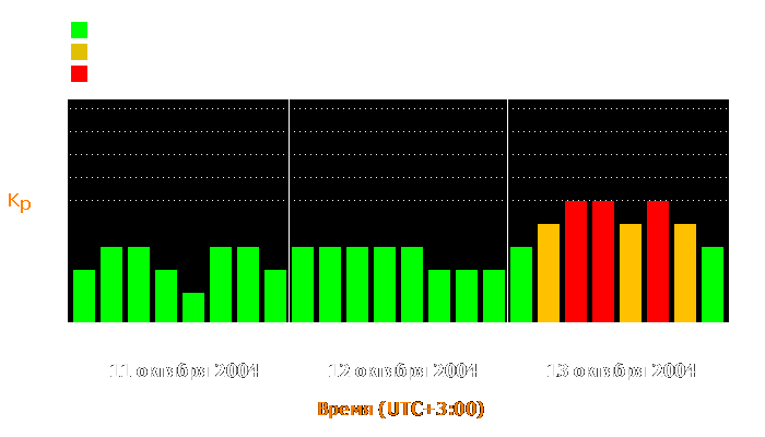 Состояние магнитосферы Земли с 11 по 13 октября 2004 года