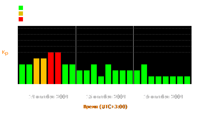 Состояние магнитосферы Земли с 14 по 16 октября 2004 года