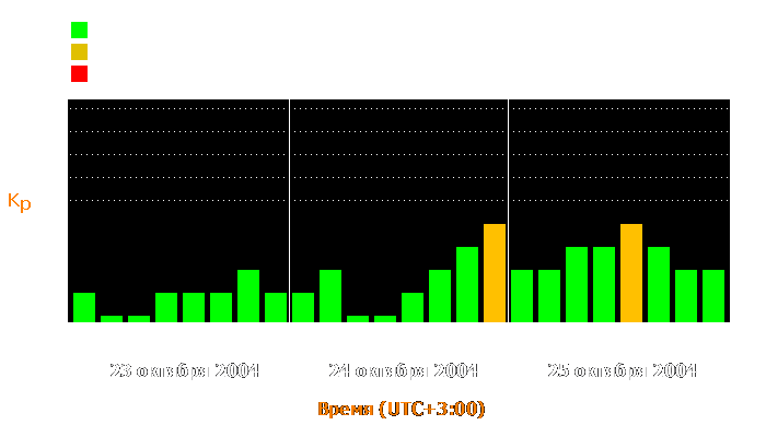 Состояние магнитосферы Земли с 23 по 25 октября 2004 года