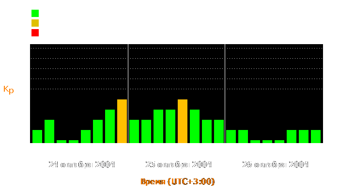 Состояние магнитосферы Земли с 24 по 26 октября 2004 года