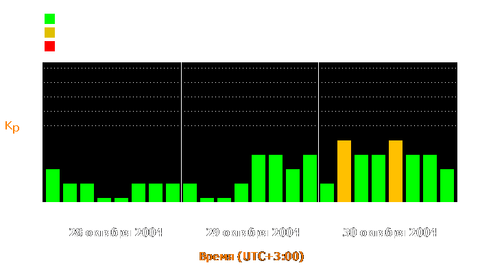 Состояние магнитосферы Земли с 28 по 30 октября 2004 года