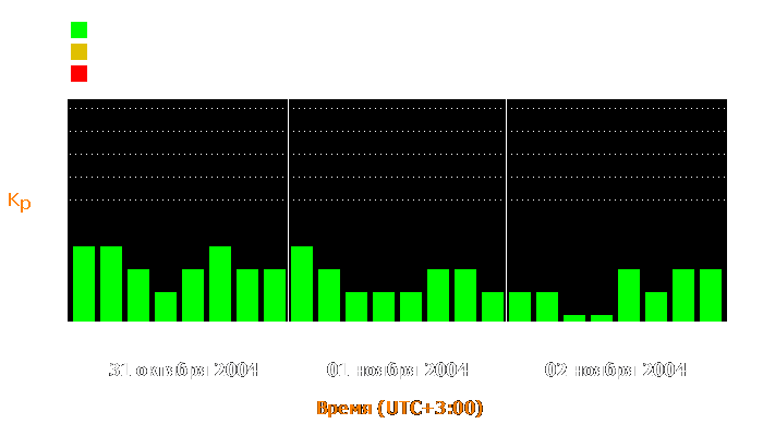 Состояние магнитосферы Земли с 31 октября по 2 ноября 2004 года