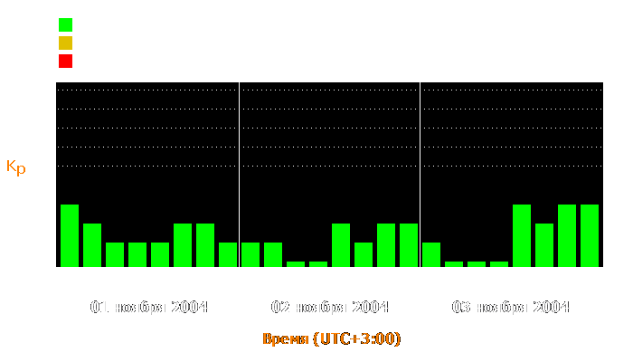 Состояние магнитосферы Земли с 1 по 3 ноября 2004 года