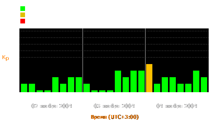 Состояние магнитосферы Земли с 2 по 4 ноября 2004 года