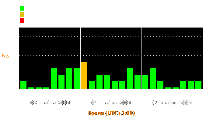 Состояние магнитосферы Земли с 3 по 5 ноября 2004 года