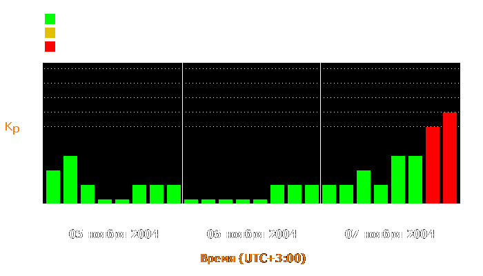 Состояние магнитосферы Земли с 5 по 7 ноября 2004 года