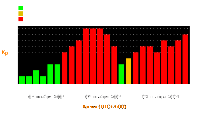 Состояние магнитосферы Земли с 7 по 9 ноября 2004 года