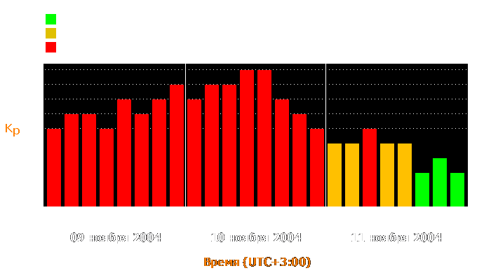 Состояние магнитосферы Земли с 9 по 11 ноября 2004 года