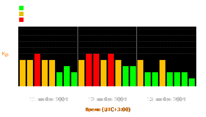 Состояние магнитосферы Земли с 11 по 13 ноября 2004 года