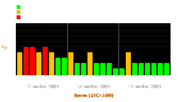 Состояние магнитосферы Земли с 12 по 14 ноября 2004 года