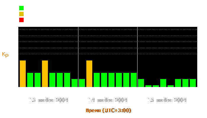 Состояние магнитосферы Земли с 13 по 15 ноября 2004 года