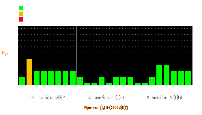 Состояние магнитосферы Земли с 14 по 16 ноября 2004 года