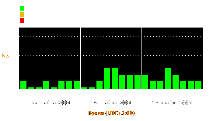 Состояние магнитосферы Земли с 15 по 17 ноября 2004 года