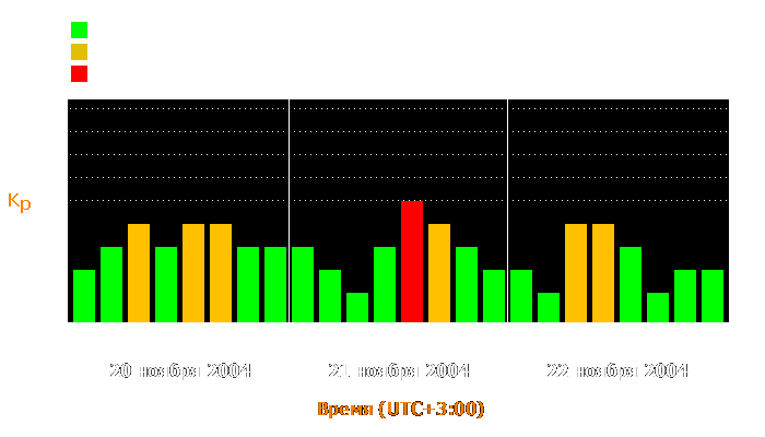 Состояние магнитосферы Земли с 20 по 22 ноября 2004 года