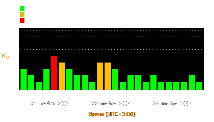 Состояние магнитосферы Земли с 21 по 23 ноября 2004 года