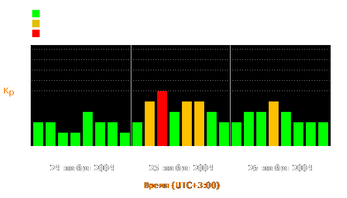 Состояние магнитосферы Земли с 24 по 26 ноября 2004 года