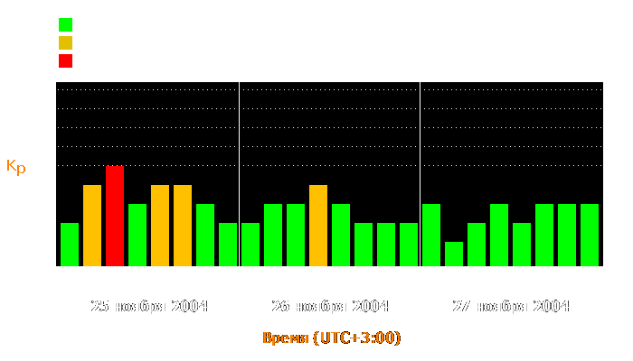 Состояние магнитосферы Земли с 25 по 27 ноября 2004 года