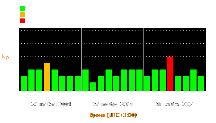 Состояние магнитосферы Земли с 26 по 28 ноября 2004 года