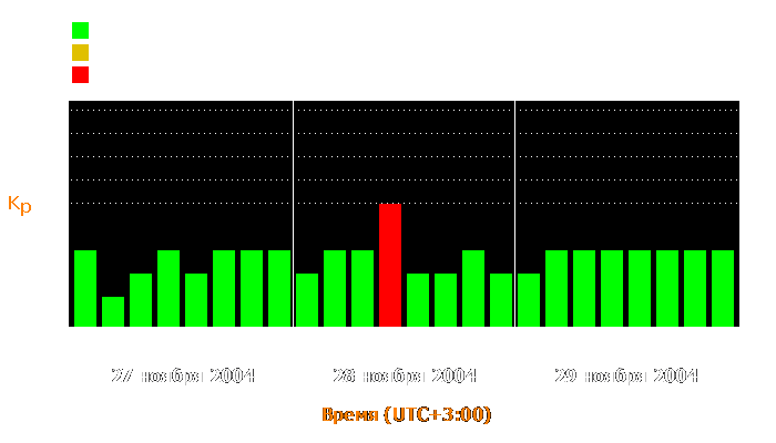 Состояние магнитосферы Земли с 27 по 29 ноября 2004 года