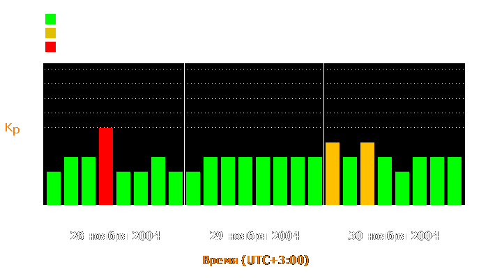 Состояние магнитосферы Земли с 28 по 30 ноября 2004 года