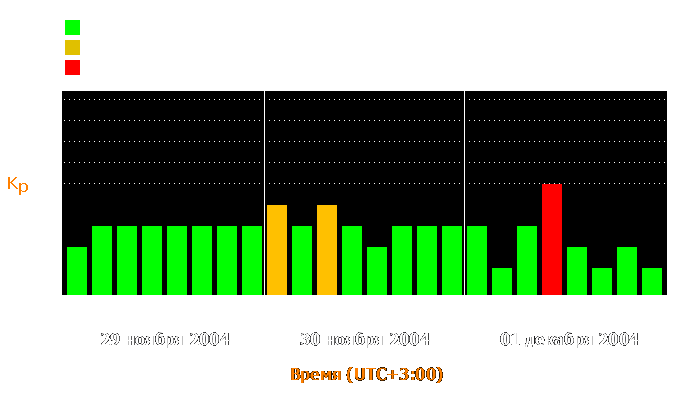 Состояние магнитосферы Земли с 29 ноября по 1 декабря 2004 года