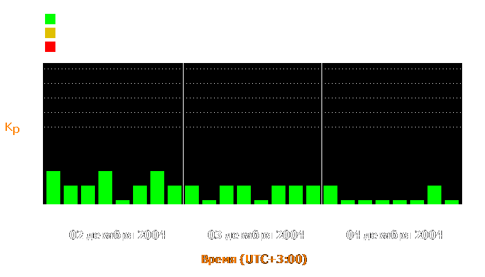 Состояние магнитосферы Земли с 2 по 4 декабря 2004 года