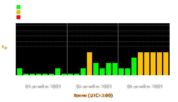 Состояние магнитосферы Земли с 4 по 6 декабря 2004 года