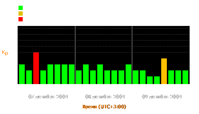 Состояние магнитосферы Земли с 7 по 9 декабря 2004 года