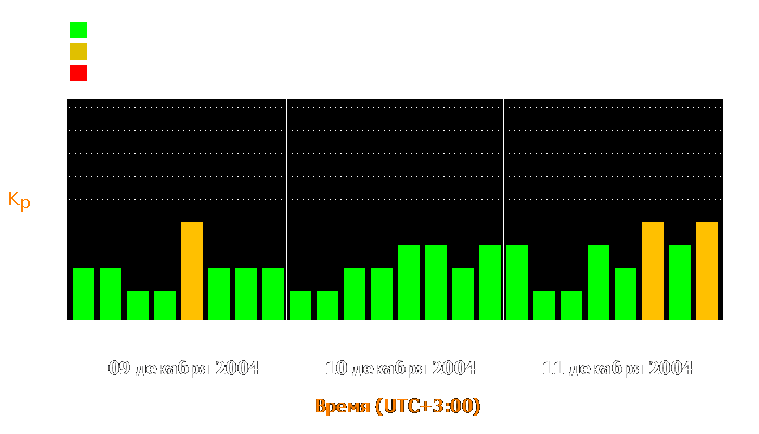 Состояние магнитосферы Земли с 9 по 11 декабря 2004 года