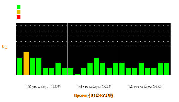 Состояние магнитосферы Земли с 13 по 15 декабря 2004 года