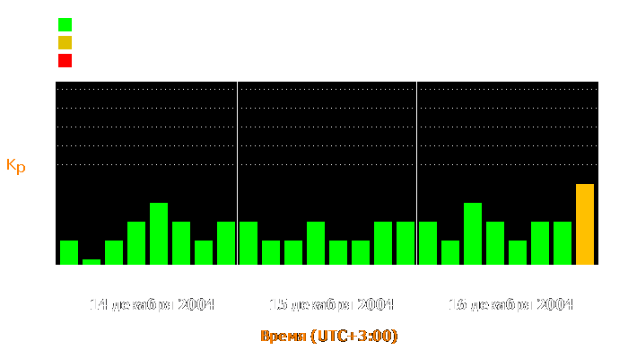 Состояние магнитосферы Земли с 14 по 16 декабря 2004 года