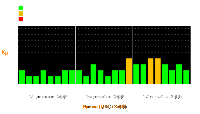 Состояние магнитосферы Земли с 15 по 17 декабря 2004 года