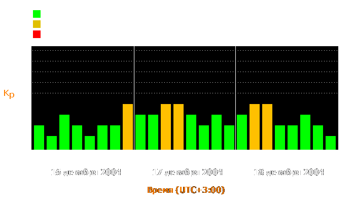 Состояние магнитосферы Земли с 16 по 18 декабря 2004 года