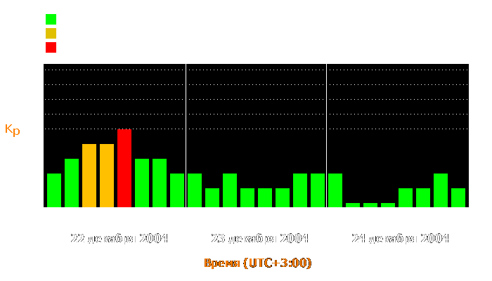 Состояние магнитосферы Земли с 22 по 24 декабря 2004 года