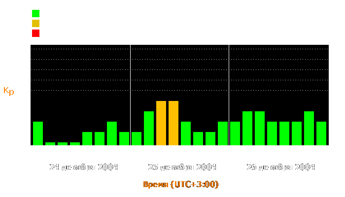 Состояние магнитосферы Земли с 24 по 26 декабря 2004 года