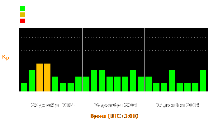 Состояние магнитосферы Земли с 25 по 27 декабря 2004 года