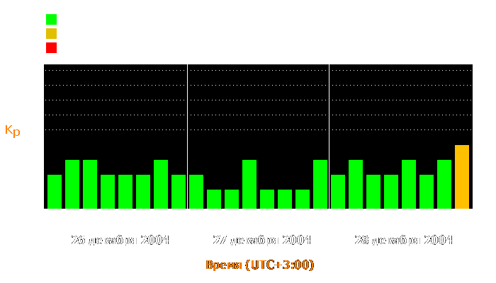 Состояние магнитосферы Земли с 26 по 28 декабря 2004 года