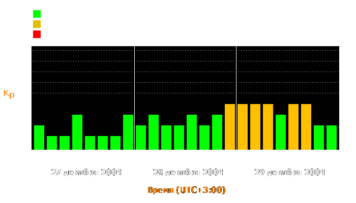 Состояние магнитосферы Земли с 27 по 29 декабря 2004 года