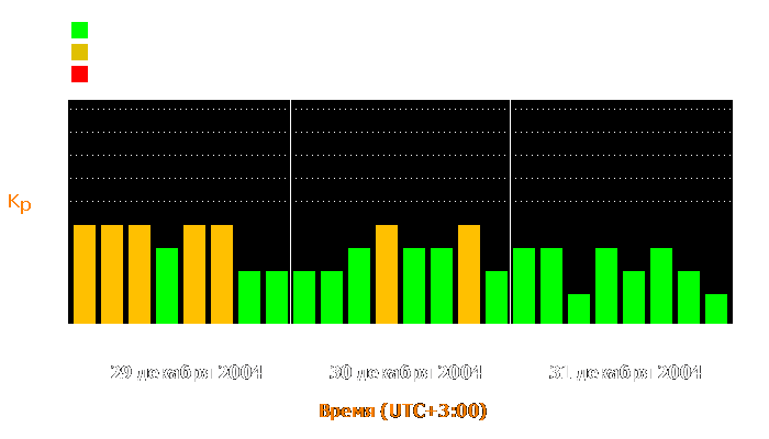 Состояние магнитосферы Земли с 29 по 31 декабря 2004 года