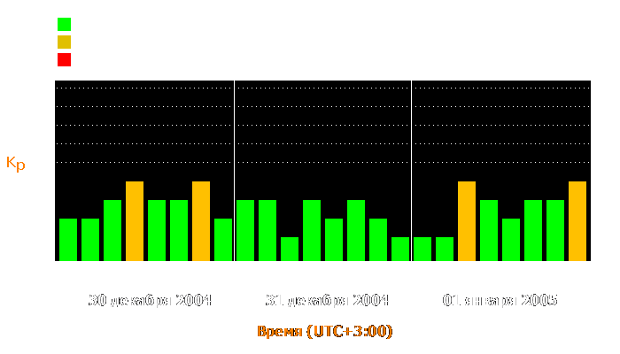 Состояние магнитосферы Земли с 30 декабря 2004 года по 1 января 2005 года