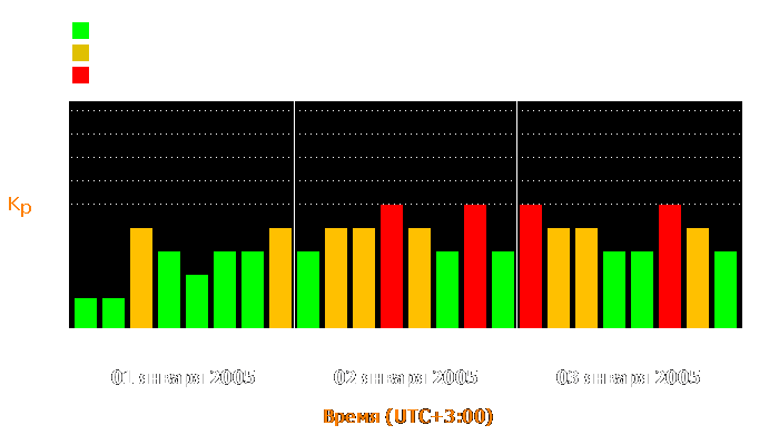 Состояние магнитосферы Земли с 1 по 3 января 2005 года