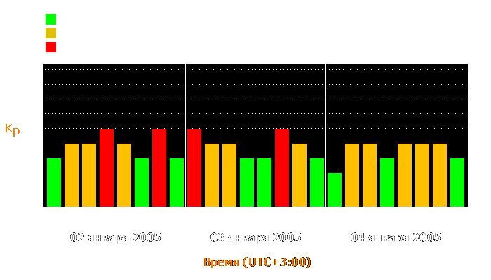 Состояние магнитосферы Земли с 2 по 4 января 2005 года