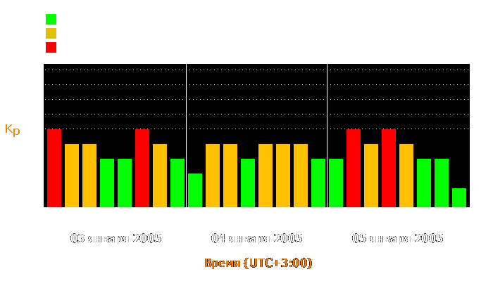 Состояние магнитосферы Земли с 3 по 5 января 2005 года