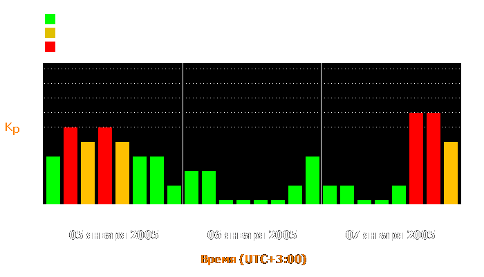 Состояние магнитосферы Земли с 5 по 7 января 2005 года