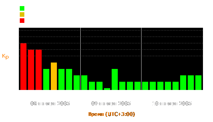 Состояние магнитосферы Земли с 8 по 10 января 2005 года