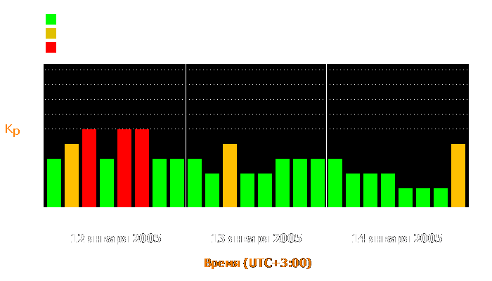 Состояние магнитосферы Земли с 12 по 14 января 2005 года