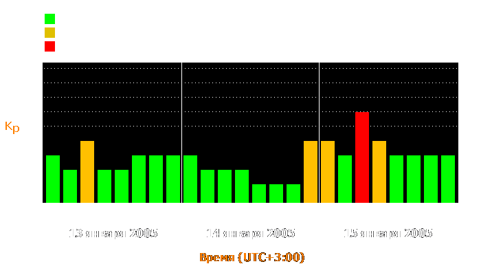 Состояние магнитосферы Земли с 13 по 15 января 2005 года