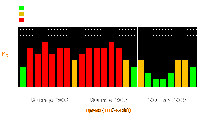 Состояние магнитосферы Земли с 18 по 20 января 2005 года